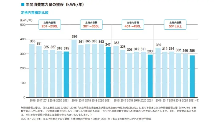 年間消費電力の推移を示したグラフ